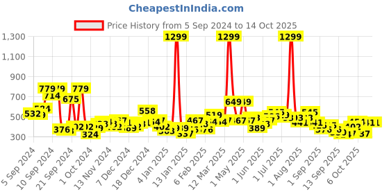 myntra.com HERE&NOW Men White Printed Pullover Sweatshirt here&now Price History Graph from 5 Sep 2024 to 13 Oct 2025