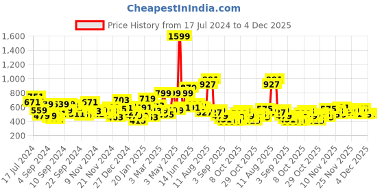 myntra.com HERE&NOW Men White Printed Sweatshirt here&now Price History Graph from 17 Jul 2024 to 4 Dec 2025