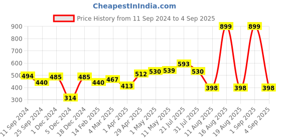 myntra.com HERE&NOW Men White Pure Cotton T-shirt here&now Price History Graph from 11 Sep 2024 to 4 Sep 2025