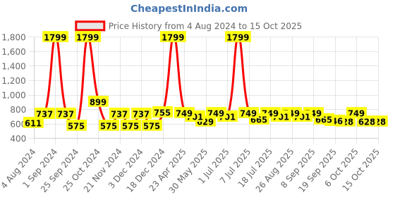 myntra.com HERE&NOW Men White Round Toe Lightweight Mesh Sneakers here&now Price History Graph from 4 Aug 2024 to 15 Oct 2025