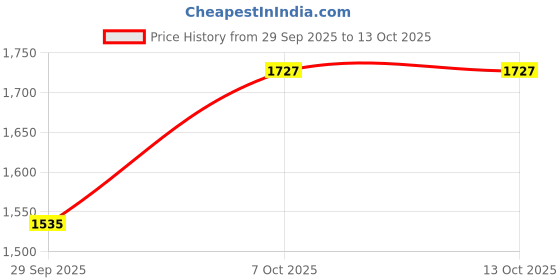 myntra.com HERE&NOW Men White Shirt Collar Longline Solid Front-Open Sweatshirt here&now Price History Graph from 29 Sep 2025 to 13 Oct 2025