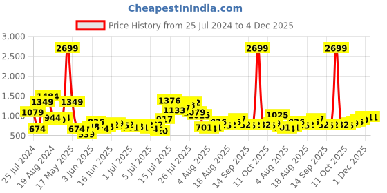 myntra.com HERE&NOW Men White Skinny Fit Light Fade Stretchable Jeans here&now Price History Graph from 25 Jul 2024 to 4 Dec 2025