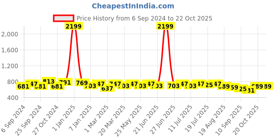 myntra.com HERE&NOW Men White Slim Fit Printed Cotton Casual Shirt here&now Price History Graph from 6 Sep 2024 to 22 Oct 2025