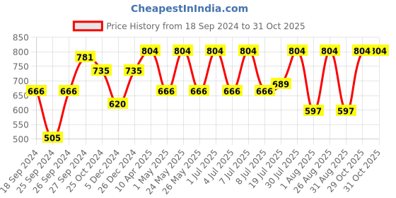 myntra.com HERE&NOW Men White Slim Fit Striped Pure Cotton Casual Shirt here&now Price History Graph from 18 Sep 2024 to 31 Oct 2025