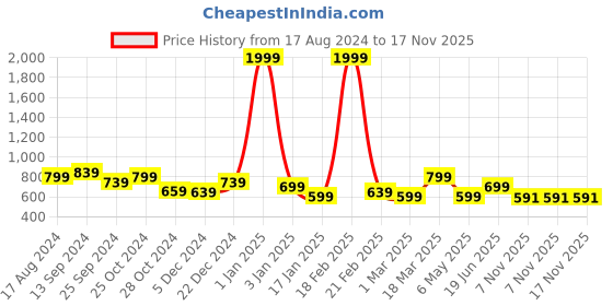 myntra.com HERE&NOW Men White Slim Fit Sustainable Casual Shirt here&now Price History Graph from 17 Aug 2024 to 17 Nov 2025