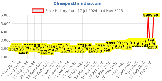 myntra.com HERE&NOW Men White Solid Regular Fit Single-Breasted Blazer here&now Price History Graph from 17 Jul 2024 to 4 Nov 2025