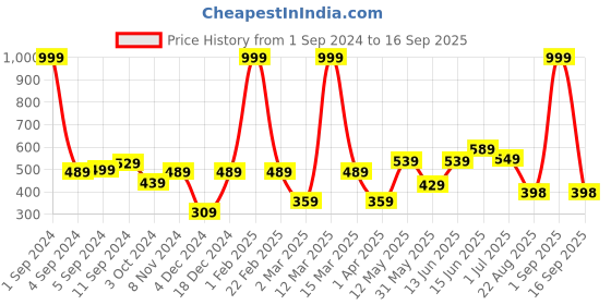 myntra.com HERE&NOW Men White Typography Printed Pure Fairtrade cotton T-shirt here&now Price History Graph from 1 Sep 2024 to 16 Sep 2025