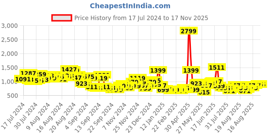 myntra.com HERE&NOW Men Wide Leg Straight Fit Trousers here&now Price History Graph from 17 Jul 2024 to 17 Nov 2025