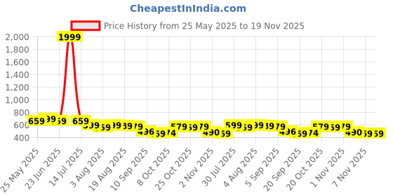 myntra.com HERE&NOW Men Windowpane Checked Spread Collar Cotton Casual Shirt here&now Price History Graph from 25 May 2025 to 18 Nov 2025