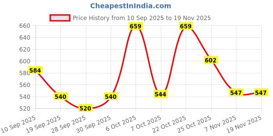 myntra.com HERE&NOW Men Windowpane Checks Checked Casual Shirt here&now Price History Graph from 10 Sep 2025 to 18 Nov 2025