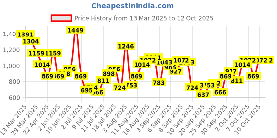 myntra.com HERE&NOW Men Windowpane Checks Opaque Checked Casual Shirt here&now Price History Graph from 13 Mar 2025 to 2 Oct 2025