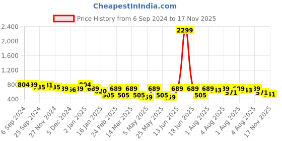myntra.com HERE&NOW Men Windowpane Checks Spread Collar Checked Slim Fit  Casual Shirt here&now Price History Graph from 6 Sep 2024 to 17 Nov 2025
