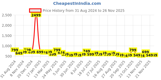 myntra.com HERE&NOW Men Woven Design Jacquard Kurta here&now Price History Graph from 31 Aug 2024 to 25 Nov 2025