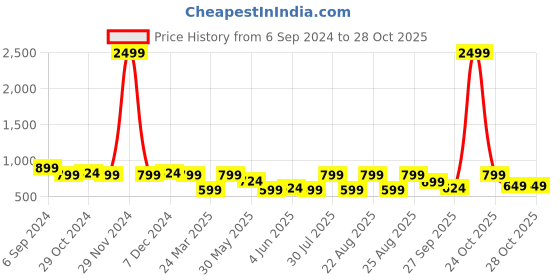 myntra.com HERE&NOW Men Woven Design Jacquard Kurta here&now Price History Graph from 6 Sep 2024 to 27 Oct 2025