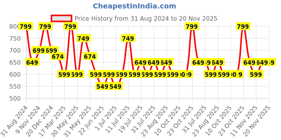 myntra.com HERE&NOW Men Woven Design Jacquard Kurta here&now Price History Graph from 31 Aug 2024 to 20 Nov 2025
