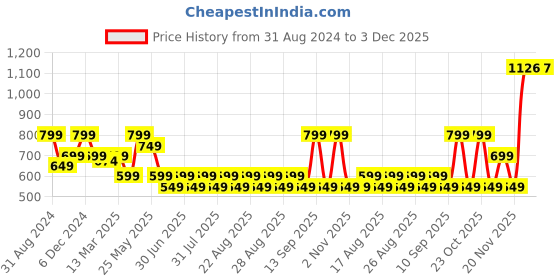 myntra.com HERE&NOW Men Woven Design Jacquard Kurta here&now Price History Graph from 31 Aug 2024 to 3 Dec 2025