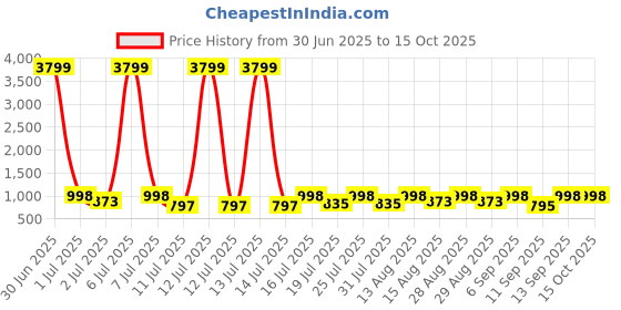 myntra.com HERE&NOW Men Woven Design Nubuck Slip-On Sneakers here&now Price History Graph from 30 Jun 2025 to 14 Oct 2025