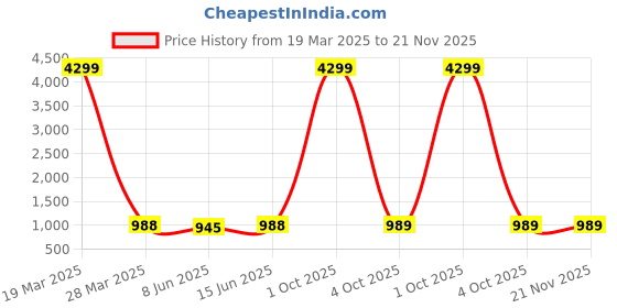 myntra.com HERE&NOW Men Woven Design Pure Cotton Pathani Kurta with Pyjamas here&now Price History Graph from 19 Mar 2025 to 20 Nov 2025