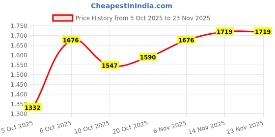 myntra.com HERE&NOW Men Yellow Polyester Solid Jackets here&now Price History Graph from 5 Oct 2025 to 23 Nov 2025