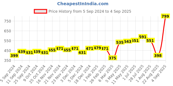 myntra.com HERE&NOW Men Yellow Printed T-shirt here&now Price History Graph from 5 Sep 2024 to 4 Sep 2025
