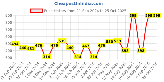myntra.com HERE&NOW Men Yellow Pure Cotton T-shirt here&now Price History Graph from 11 Sep 2024 to 25 Oct 2025