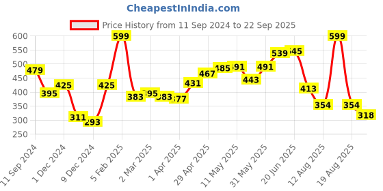 myntra.com HERE&NOW Men Yellow Solid Pure Cotton T-shirt here&now Price History Graph from 11 Sep 2024 to 22 Sep 2025