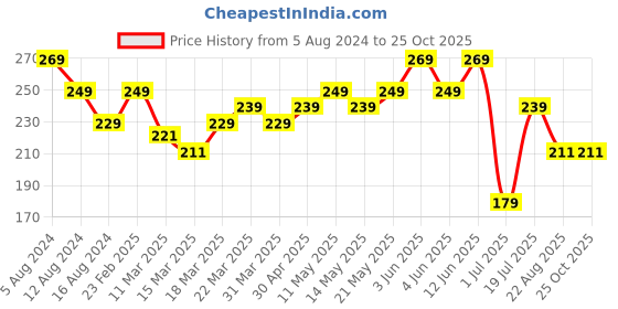 myntra.com HERE&NOW Men Yellow T-shirt here&now Price History Graph from 5 Aug 2024 to 25 Oct 2025