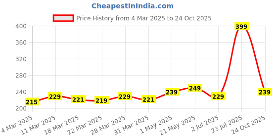 myntra.com HERE&NOW Men Yellow T-shirt here&now Price History Graph from 4 Mar 2025 to 24 Oct 2025