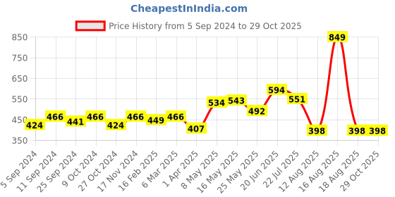 myntra.com HERE&NOW Men Yellow Typography Printed T-shirt here&now Price History Graph from 5 Sep 2024 to 29 Oct 2025