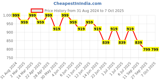 myntra.com HERE&NOW Men Yoke Design Extended Sleeves Thread Work Liva Kaftan Kurta here&now Price History Graph from 31 Aug 2024 to 7 Oct 2025
