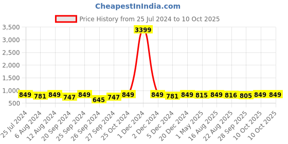 myntra.com HERE&NOW MenTextured Round Toe Slip-on Formal Loafers here&now Price History Graph from 25 Jul 2024 to 4 Oct 2025