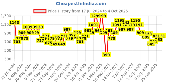 myntra.com HERE&NOW Metallic Pullover with Pom-Pom Detail here&now Price History Graph from 17 Jul 2024 to 4 Oct 2025