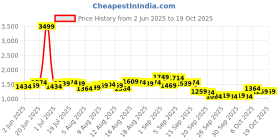 myntra.com HERE&NOW Mid Rise Asymmetrical Denim Midi Skirt With Side Slit here&now Price History Graph from 2 Jun 2025 to 19 Oct 2025