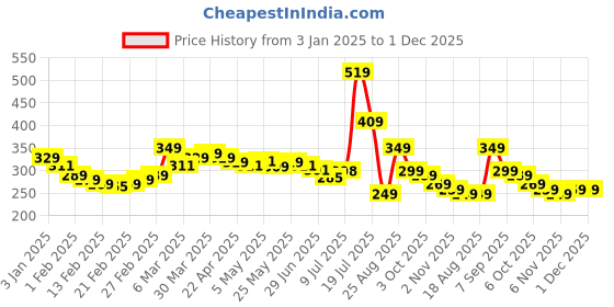 myntra.com HERE&NOW Mid-Rise Joggers here&now Price History Graph from 3 Jan 2025 to 1 Dec 2025