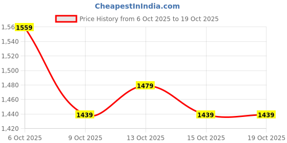 myntra.com HERE&NOW Midi Dress here&now Price History Graph from 6 Oct 2025 to 18 Oct 2025