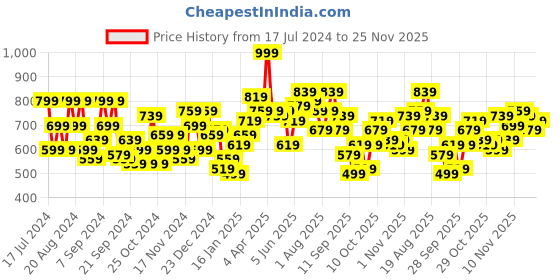 myntra.com HERE&NOW Minimal Printed Hooded Sweatshirt here&now Price History Graph from 17 Jul 2024 to 25 Nov 2025