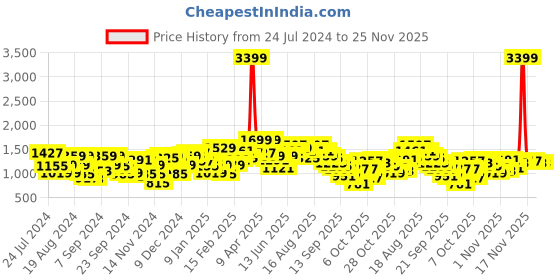 myntra.com HERE&NOW Mock Collar Colourblocked Padded Jacket here&now Price History Graph from 24 Jul 2024 to 25 Nov 2025