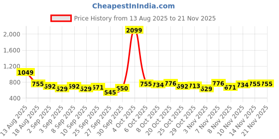 myntra.com HERE&NOW Mock Collar Colourblocked Windcheater here&now Price History Graph from 13 Aug 2025 to 21 Nov 2025
