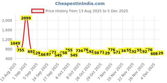 myntra.com HERE&NOW Mock Collar Colourblocked Windcheater here&now Price History Graph from 13 Aug 2025 to 4 Dec 2025