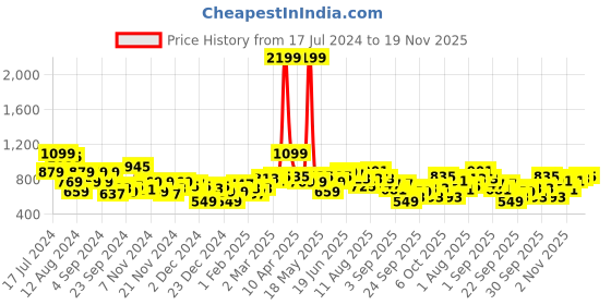 myntra.com HERE&NOW Mock Collar Crop Bomber Jacket here&now Price History Graph from 17 Jul 2024 to 19 Nov 2025