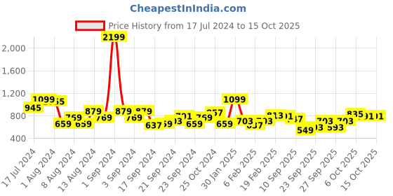 myntra.com HERE&NOW Mock Collar Crop Bomber Jacket here&now Price History Graph from 17 Jul 2024 to 15 Oct 2025