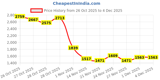 myntra.com HERE&NOW Mock Collar Metallic Finish Padded Jacket here&now Price History Graph from 26 Oct 2025 to 4 Dec 2025