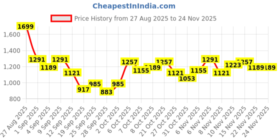 myntra.com HERE&NOW Mock Collar Padded Bomber Jacket here&now Price History Graph from 27 Aug 2025 to 24 Nov 2025