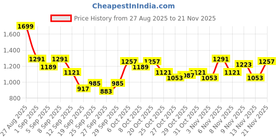 myntra.com HERE&NOW Mock Collar Padded Bomber Jacket here&now Price History Graph from 27 Aug 2025 to 21 Nov 2025