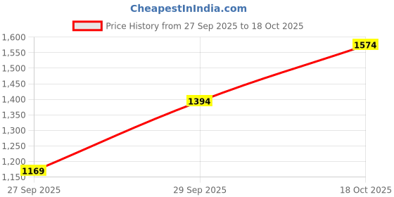 myntra.com HERE&NOW Mock Collar Padded-Front Tailored Jacket with Patchwork Detail here&now Price History Graph from 27 Sep 2025 to 18 Oct 2025