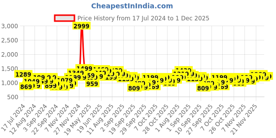 myntra.com HERE&NOW Mock Collar Padded Jacket here&now Price History Graph from 17 Jul 2024 to 1 Dec 2025