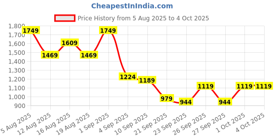 myntra.com HERE&NOW Mock Collar Padded Jacket here&now Price History Graph from 5 Aug 2025 to 4 Oct 2025