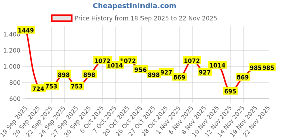 myntra.com HERE&NOW Mock Collar Padded Jacket here&now Price History Graph from 18 Sep 2025 to 22 Nov 2025