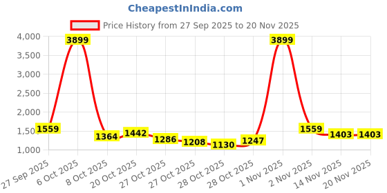 myntra.com HERE&NOW Mock Collar Padded Jacket here&now Price History Graph from 27 Sep 2025 to 19 Nov 2025