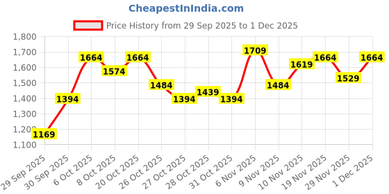 myntra.com HERE&NOW Mock Collar Padded Jacket here&now Price History Graph from 29 Sep 2025 to 1 Dec 2025